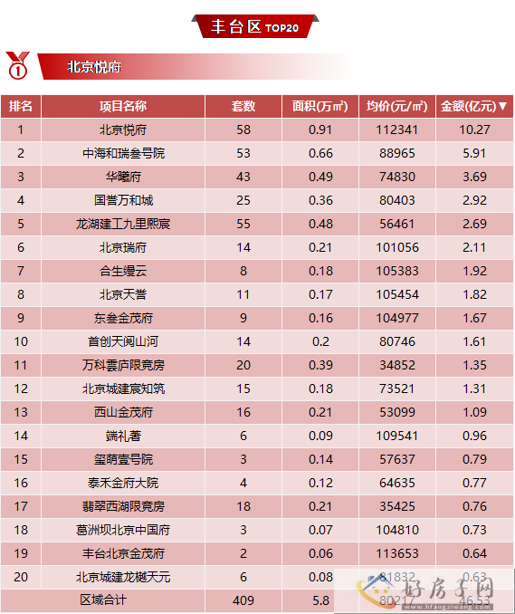 2023年北京丰台新盘成交排名榜，丰台的新楼盘值得购买吗?            </h1>(图2)