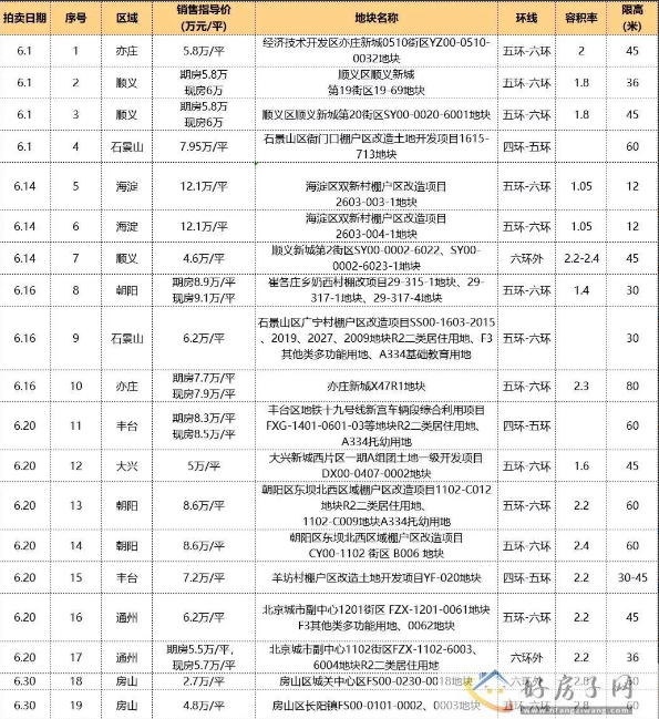 2023年北京土拍最新公示出炉（供地明细+土拍出让价格+参与房企+出让结果）！            </h1>(图1)