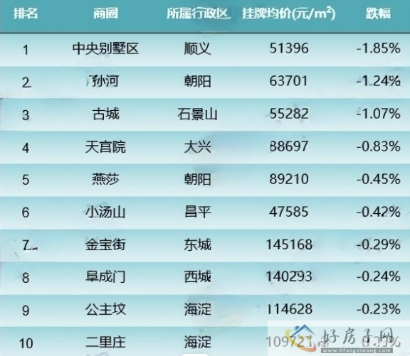 破防！2023北京房价下跌最多的区域top10！！性价比高楼盘推荐！            </h1>(图2)