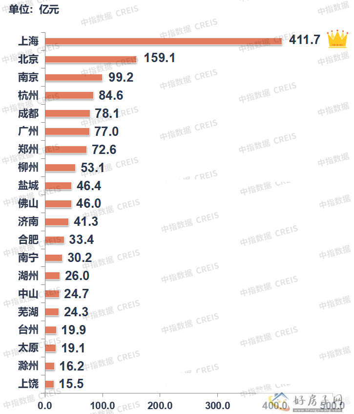 2023北京楼市最新消息：成交量环降4%，同比上升17.8%，北京房价会降吗?            </h1>(图3)