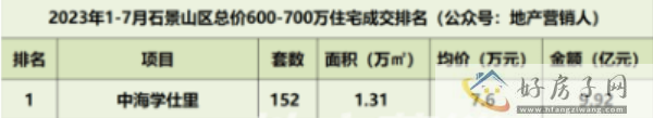 北京新开楼盘有哪些？中海学府里怎么样？值得买吗？            </h1>(图2)