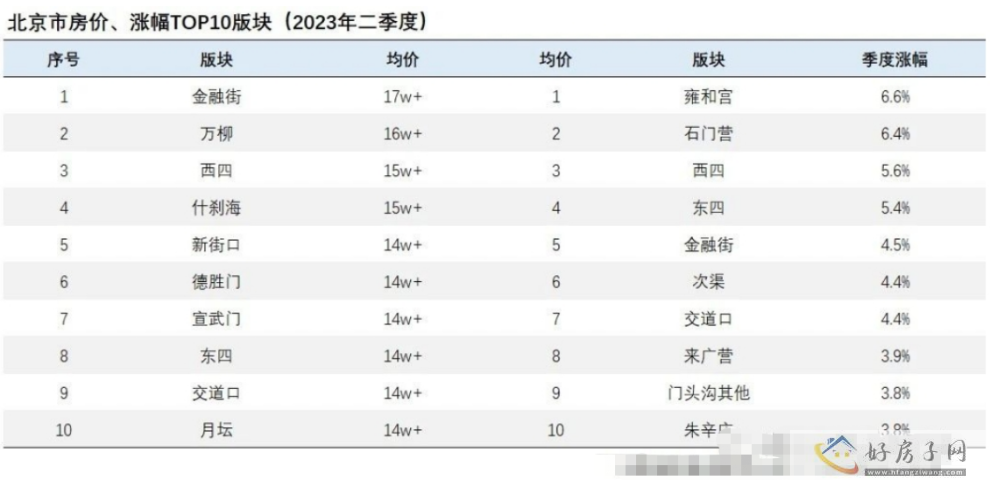 2023北京最贵的房子在哪里?多少钱一平(排行榜+价格表)            </h1>(图2)