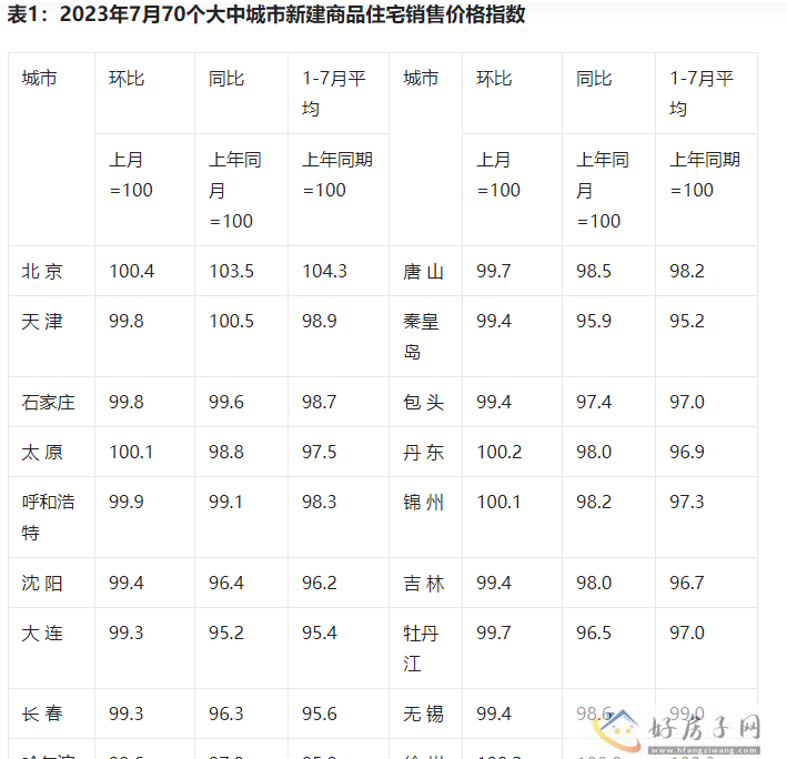 7月70城房价数据出炉，北京、上海环比上涨，楼市要迎头向上了吗?            </h1>(图2)