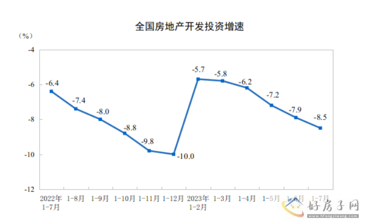 7月房地产开发投资下降8.5%，2023北京买房还有哪些选择?            </h1>(图2)