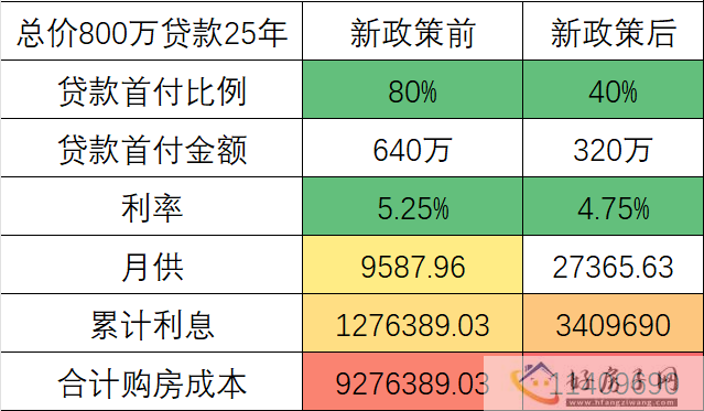 北京执行“认房不认贷”后，北京买房能省多少钱?            </h1>(图2)