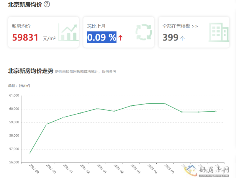 2023北京房价最新情况如何?北京最新开盘的楼盘有哪些?            </h1>(图2)