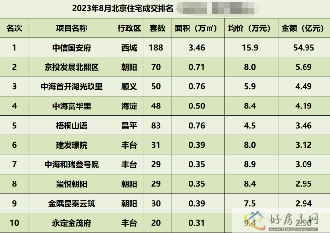 北京买房选择困难症入!看看北京楼盘8月成交top10!总有一款是你中意的!            </h1>(图2)